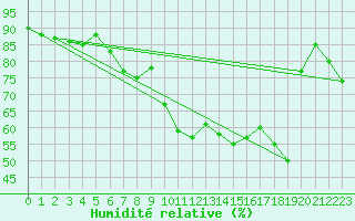 Courbe de l'humidit relative pour Chaumont (Sw)