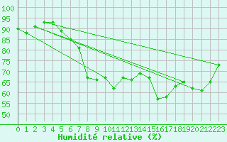 Courbe de l'humidit relative pour San Bernardino