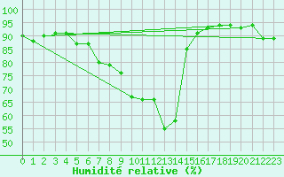 Courbe de l'humidit relative pour Vaduz