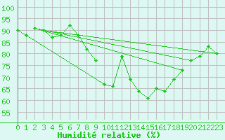 Courbe de l'humidit relative pour Glasgow (UK)