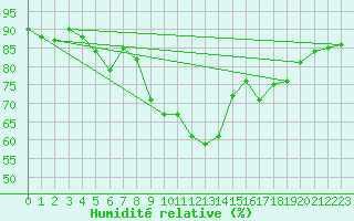 Courbe de l'humidit relative pour Ulm-Mhringen