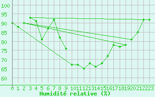 Courbe de l'humidit relative pour La Fretaz (Sw)