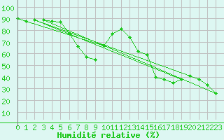 Courbe de l'humidit relative pour Setsa
