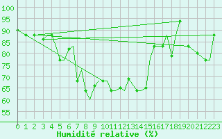 Courbe de l'humidit relative pour Limnos Airport