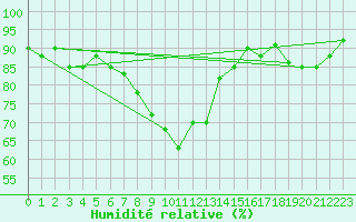 Courbe de l'humidit relative pour Gravesend-Broadness
