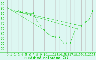 Courbe de l'humidit relative pour Straubing