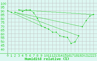 Courbe de l'humidit relative pour Tomelloso
