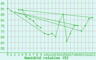 Courbe de l'humidit relative pour Dole-Tavaux (39)