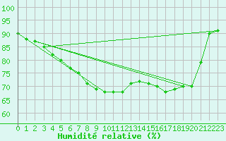 Courbe de l'humidit relative pour Paganella