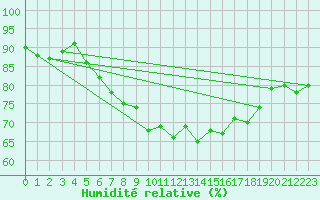 Courbe de l'humidit relative pour Isenvad