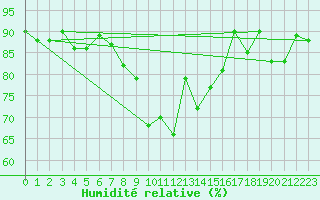 Courbe de l'humidit relative pour Flhli