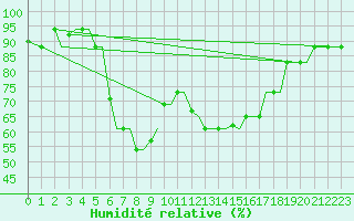 Courbe de l'humidit relative pour Limnos Airport