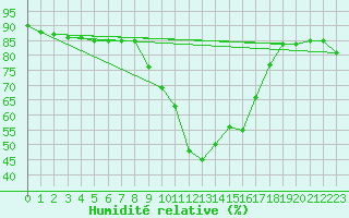 Courbe de l'humidit relative pour La Javie (04)