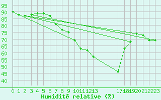 Courbe de l'humidit relative pour Loftus Samos