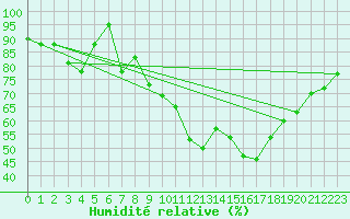 Courbe de l'humidit relative pour Cervia
