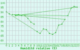 Courbe de l'humidit relative pour Falsterbo A