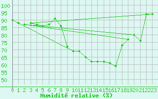 Courbe de l'humidit relative pour Carspach (68)