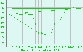 Courbe de l'humidit relative pour Decimomannu