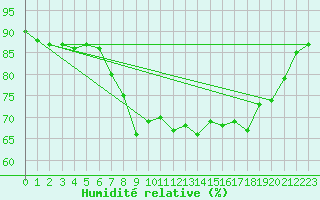 Courbe de l'humidit relative pour Boulmer