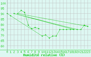 Courbe de l'humidit relative pour Saint-Martin-du-Bec (76)