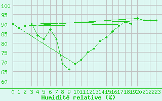 Courbe de l'humidit relative pour Ona Ii