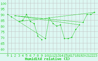 Courbe de l'humidit relative pour Muenchen-Stadt