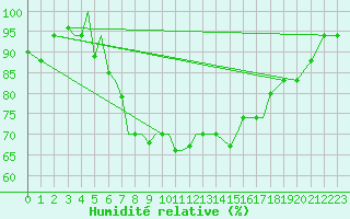 Courbe de l'humidit relative pour Aktion Airport