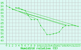 Courbe de l'humidit relative pour Les Charbonnires (Sw)