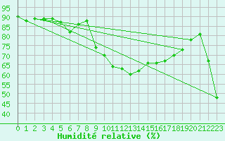 Courbe de l'humidit relative pour Ischgl / Idalpe