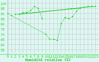 Courbe de l'humidit relative pour Colmar (68)
