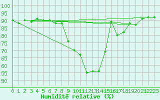 Courbe de l'humidit relative pour Nottingham Weather Centre