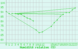 Courbe de l'humidit relative pour Saint-Haon (43)