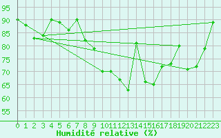 Courbe de l'humidit relative pour Langenwetzendorf-Goe