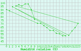 Courbe de l'humidit relative pour Colmar (68)