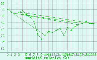 Courbe de l'humidit relative pour Adra