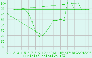 Courbe de l'humidit relative pour Cervia