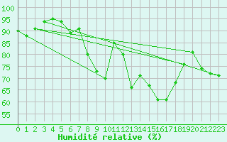 Courbe de l'humidit relative pour Sontra
