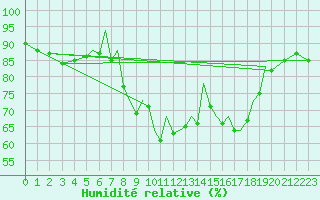 Courbe de l'humidit relative pour Hawarden