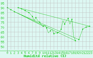 Courbe de l'humidit relative pour Shoream (UK)