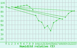 Courbe de l'humidit relative pour Cap Cpet (83)