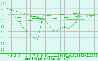 Courbe de l'humidit relative pour Pitztaler Gletscher