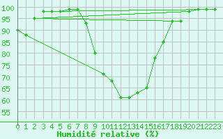 Courbe de l'humidit relative pour Piding