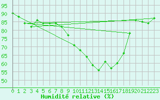 Courbe de l'humidit relative pour Baye (51)