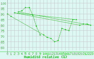 Courbe de l'humidit relative pour Raciborz