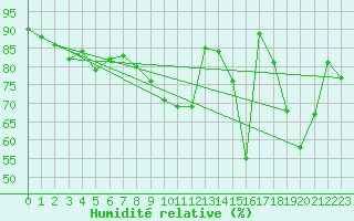 Courbe de l'humidit relative pour Granes (11)