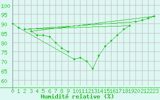 Courbe de l'humidit relative pour Murau
