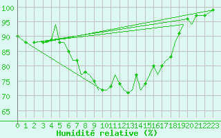Courbe de l'humidit relative pour Guernesey (UK)