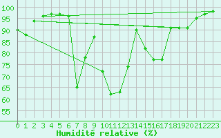 Courbe de l'humidit relative pour Slovenj Gradec