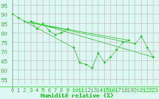 Courbe de l'humidit relative pour Milford Haven