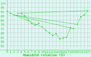 Courbe de l'humidit relative pour Lelystad